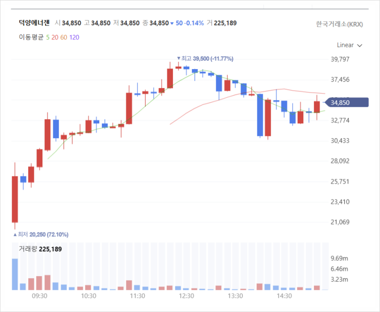  26년 1월 공모주 덕양에너젠 매도했는데 수익률이
