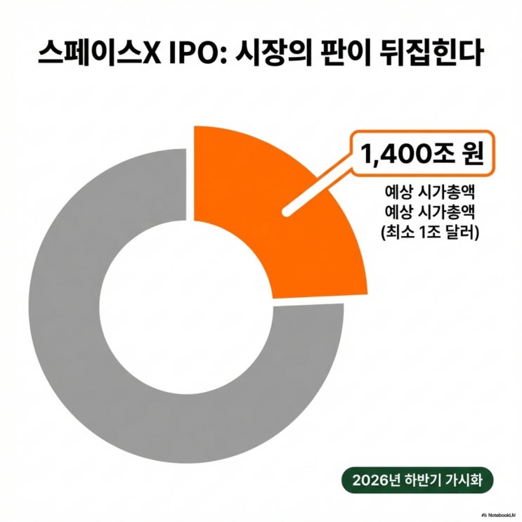  스페이스X 상장과 LIG넥스원, 시장이 놓치고 있는 프라이싱 메커니즘의 대전환