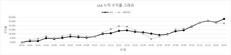  26년 2월 (MAG Proj.)