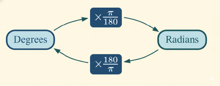  [Trigonometry Mastery] 호도법부터 삼각함수 덧셈 정리까지 완벽 가이드!