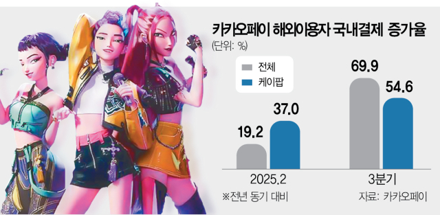  '케데헌' 열풍에 韓 온라인몰 '광클'하는 외국인들… "원화 스테이블코인 수요 입증"