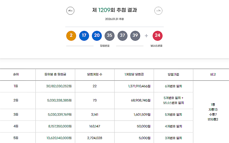 로또 1209회 1등 실수령금은 얼마일까?당첨지역은?[2026년 1월 31일 추첨]