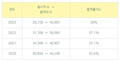  시간과 비용을 아끼는 현명한 선택![ 건축도장기능사]단기 수업 합격반 (사전등록 할인 이벤트)