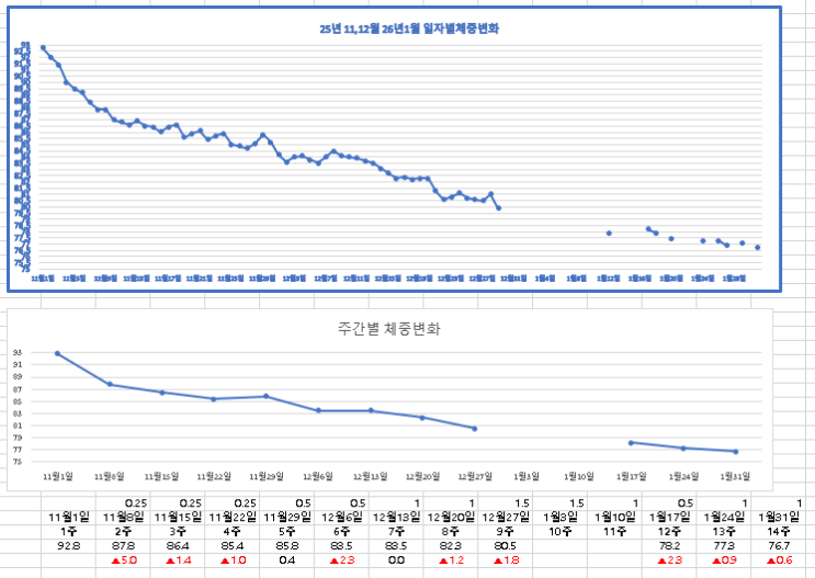  [건강다이어리 +91일]위고비 14주차, 3달 경과, 두번째 처방.
