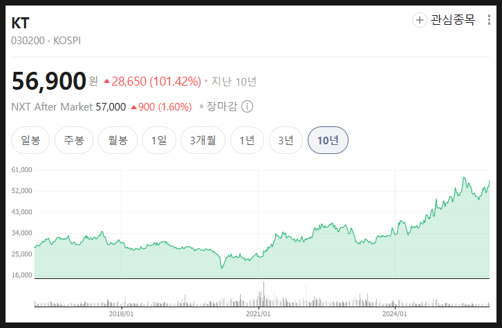  케이티 주가 분석 미래 전망, KT 개인정보 유출 이후는?