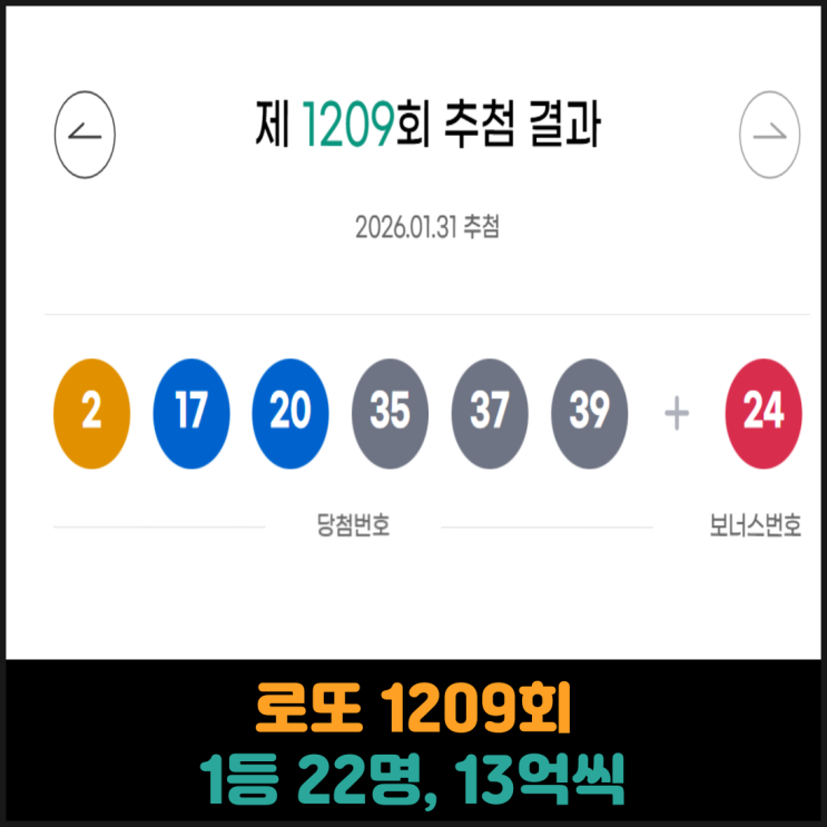  로또 1209회 1등 22명 당첨, 13억씩
