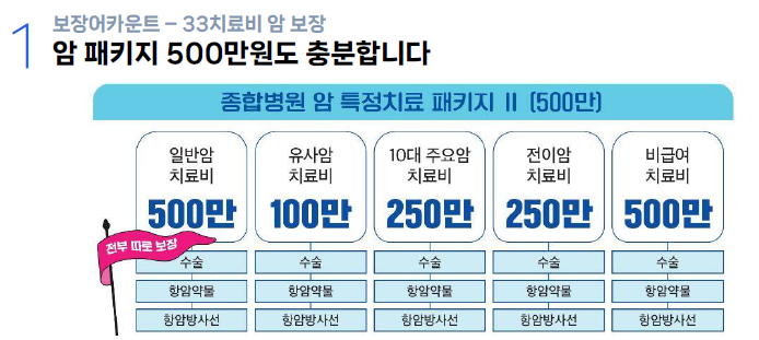 삼성화재 종합병원 암 특정치료비Ⅱ 패키지는 좋은걸까?