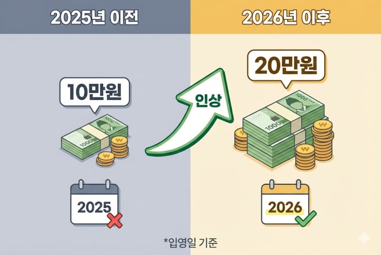  정읍 입영지원금 10만원 현금 vs 지역화폐 "뭐로 받나?" 지급 수단 비교했더니 현금 불가