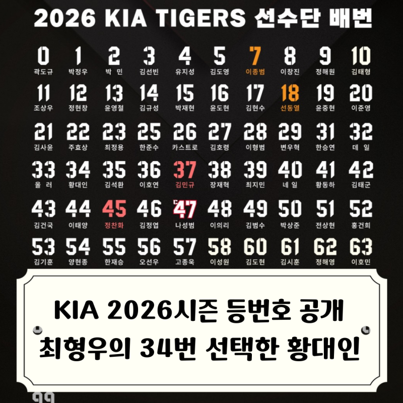 기아타이거즈 2026시즌 선수단 등번호 공개 / 최형우의 34번 선택한 황대인, 박찬호의 1번 물려....