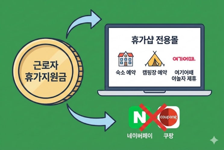  근로자 휴가지원금 "네이버페이, 쿠팡에서 써도 돼?" 사용처 확인했더니 온라인 쇼핑몰 전부 불가