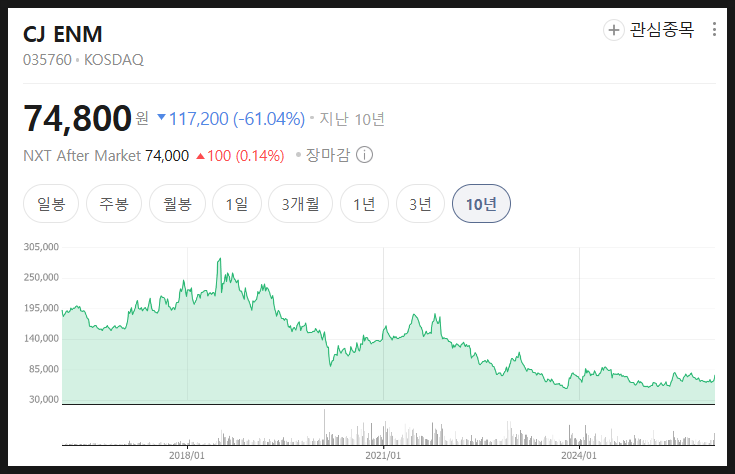  CJENM 씨제이이엔엠 주가 분석 미래 전망, CJ ENM 현실?
