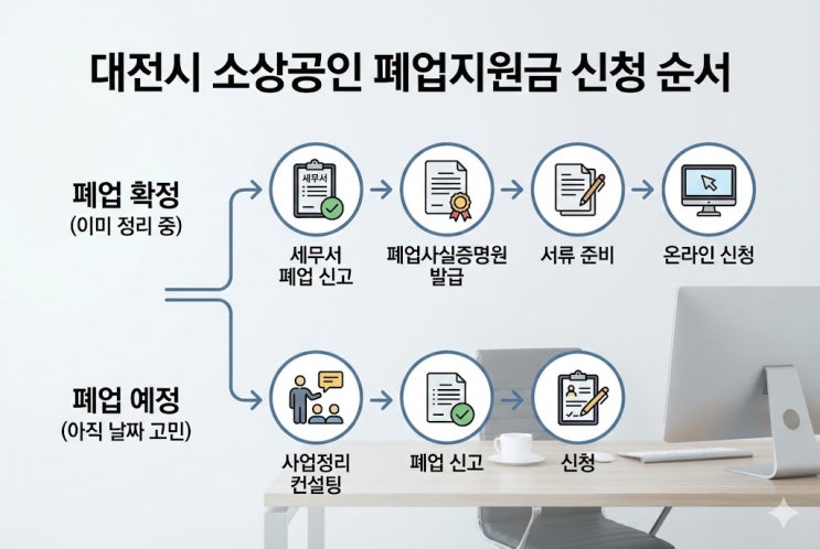  대전시 소상공인 폐업지원금 세무서 신고 안 하면? 서류 꼬여서 반려되는 5단계 체크