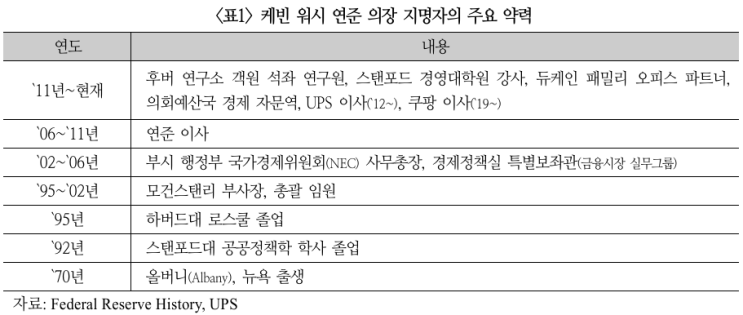  차기 연준 의장 지명에 대한 평가_국제금융센터