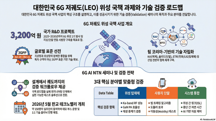 <b>한국판 스타링크</b>? 전혀 다릅니다: 대한민국 6G 위성 사업의... 