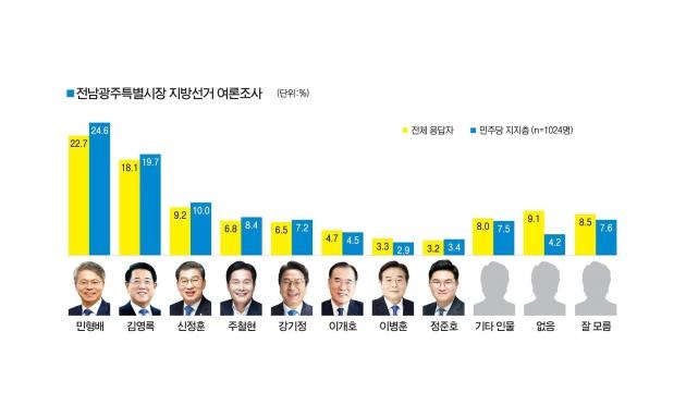 민형배 22.7%·김영록 18.1%…오차범위 내 접전