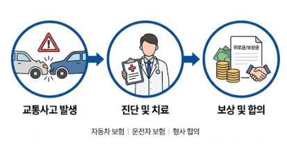  교통사고위로금 종류와 지급 기준에 대해 자세히 알아봐요
