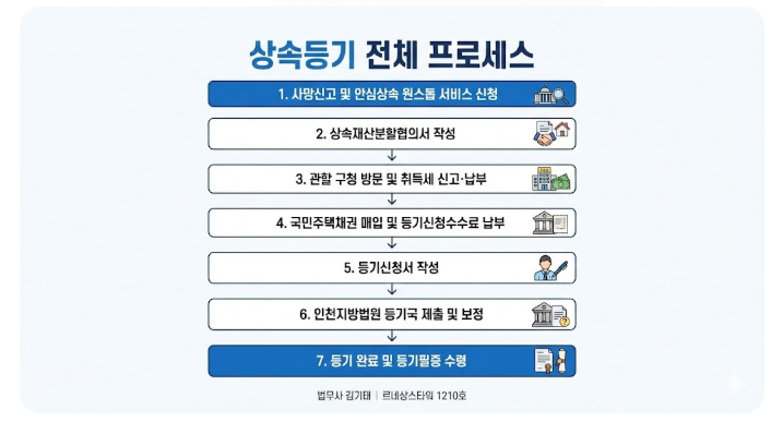  [인천 법무사] 상속등기 절차의 첫 단추, 사망신고와 준비서류 총정리