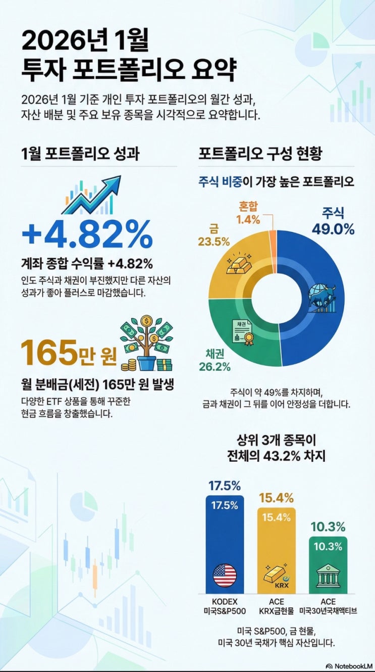  2026년 1월 투자 보고서 (+4.82%)