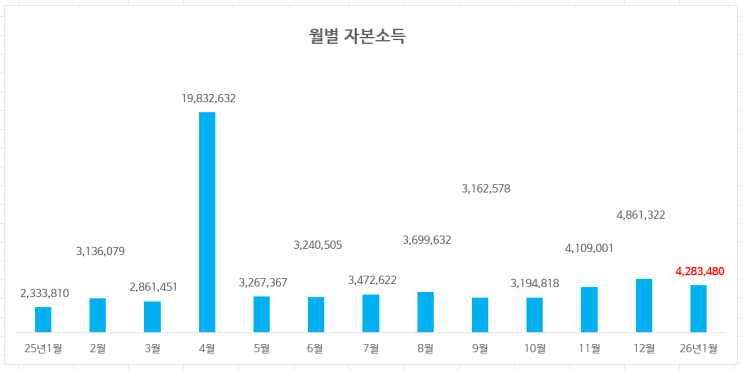  26년 1월 자본소득 결산 : 1월 자본소득 428만원 달성 (※개인기록용)