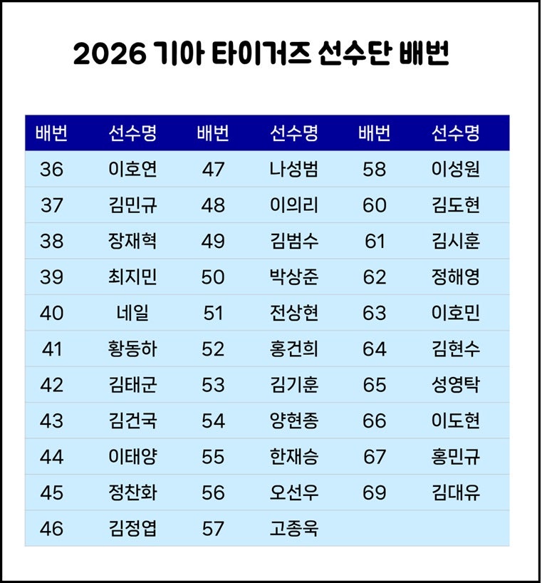 2026 기아타이거즈 선수단 등번호 배번