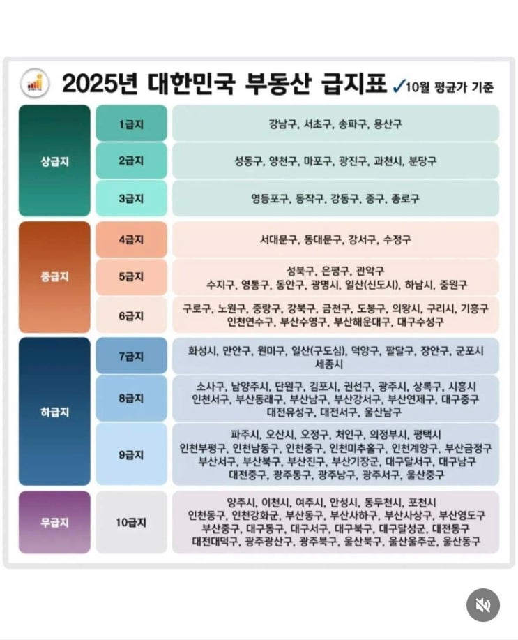  최신 대한민국 부동산 급지표! - 사는 곳에 따라 계급이 구분된다고 생각한다?