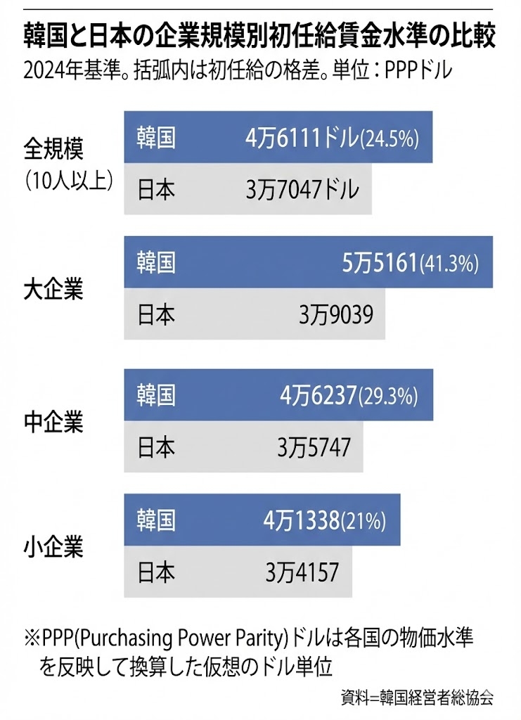  韓国の大企業・新卒初任給、日本より41％高い