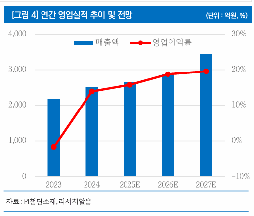  [기업 포커스] PI첨단소재, 로봇관절 소재… ‘아틀라스' 뜨자 관심 높아져
