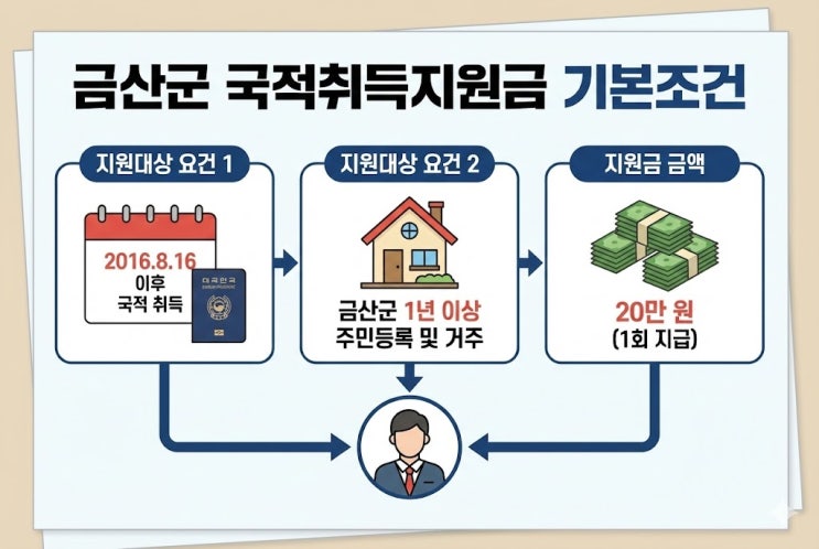  금산군 국적취득지원금 2026년 신청기간, 입금일은 언제일까?