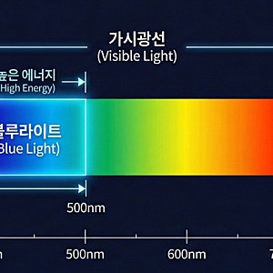 모니터 블루라이트 차단, 프로그램 없이 10초 만에 설정하는 법 (윈도우/맥)