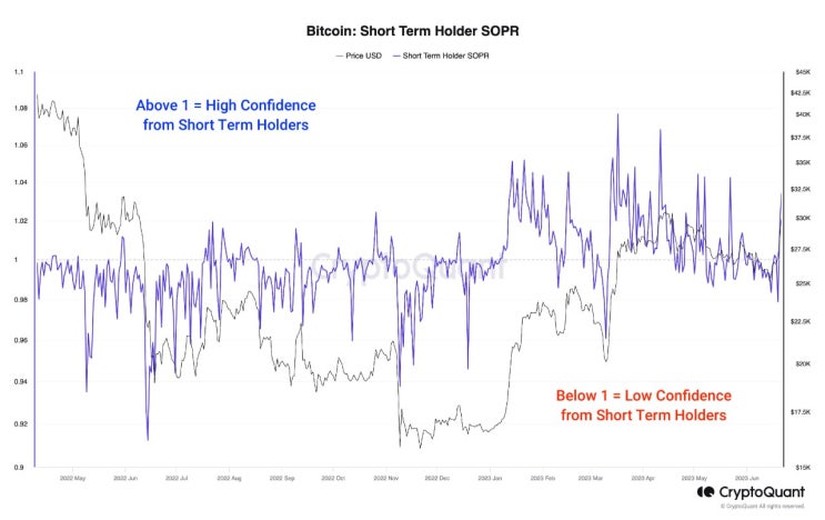  [온체인 분석] BTC 단기 투자자 SOPR 정체: 시장 신뢰도 회복의 문턱