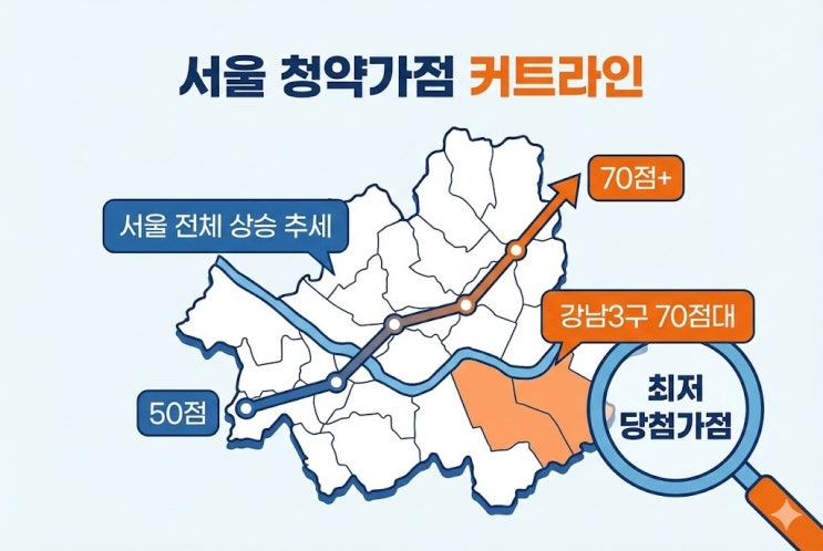  서울 아파트 청약 가점 커트라인 단지별 정리, 2026년 하반기 전망까지