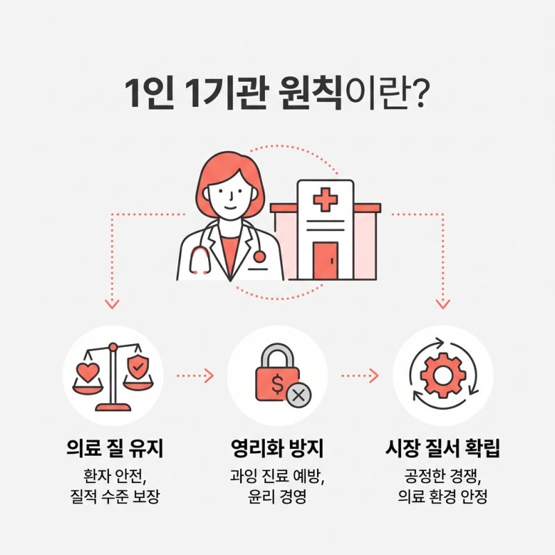 사무장병원 주의, 대법원 판결로 본 의료법 1인 1기관 원칙의 진실 관련 이미지 3