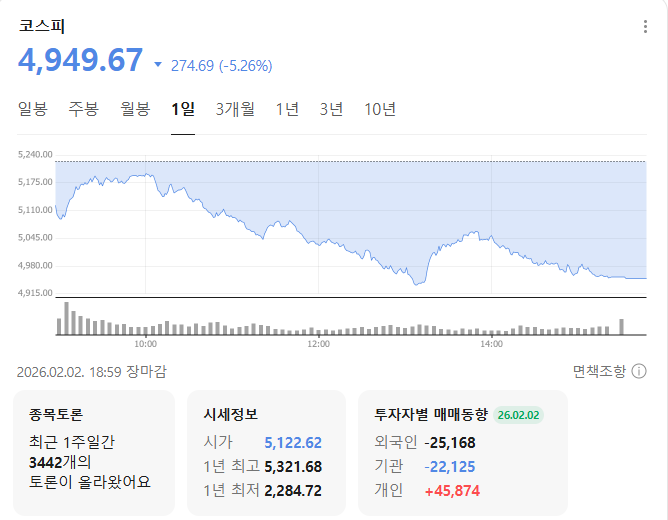 <b>코스피</b>, <b>5%대 급락</b> 4거래일만 5천선 내줘... 앞으로 전망은?