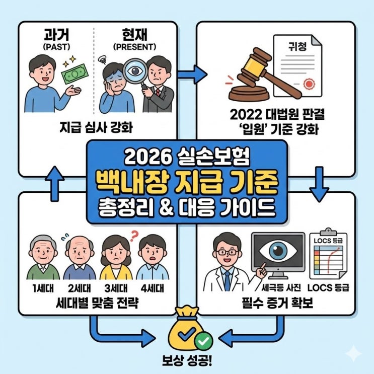  2026 실손보험 백내장 수술비 지급 거절? 최신 기준 및 필수 서류 총정리