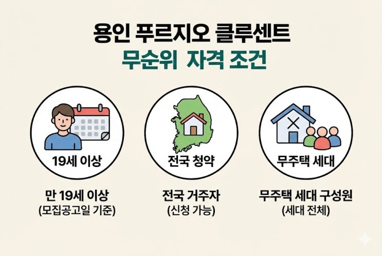  용인 푸르지오 클루센트 무순위 청약 자격, 전국 신청 vs 거주 의무, 세대주 요건