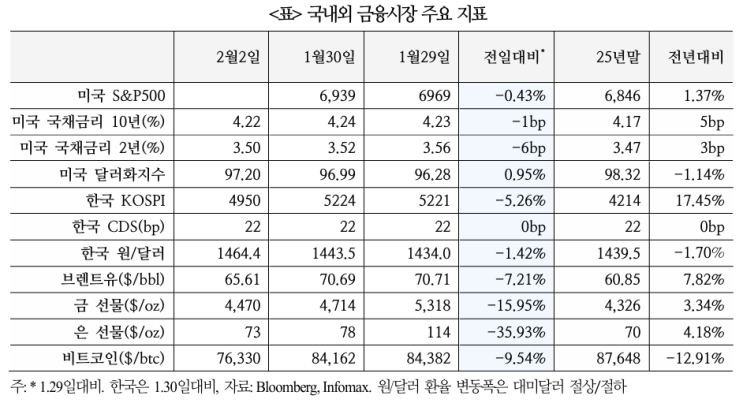  2월 2일 국내 주가 급락 배경 및 평가