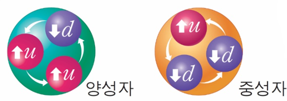  [Gematria 초안] 4. 초기 원소의 핵합성