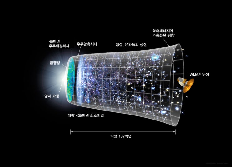  [Gematria 초안] 2. 우주 급팽창(인플레이션)