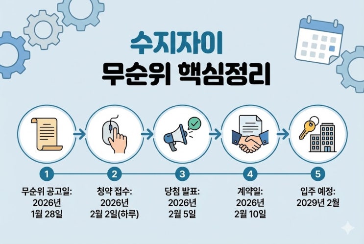  수지자이 에디시온 무순위 청약 안전마진 분석, 시세차익 3억 vs 리스크