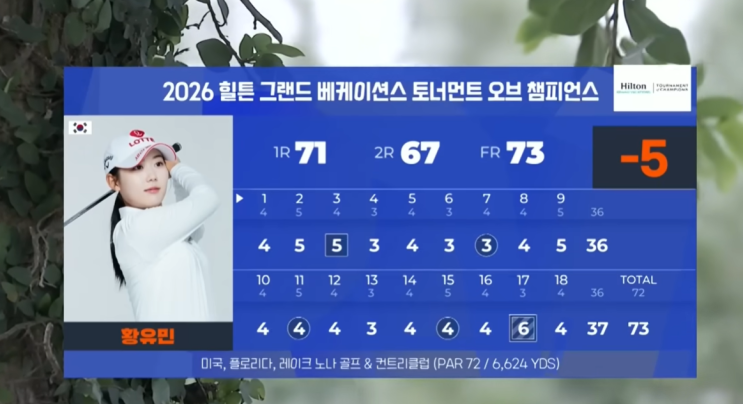 LPGA 개막전 여자 골프 대회 아쉬운 <b>양희영</b> 황유민 <b>프로</b>