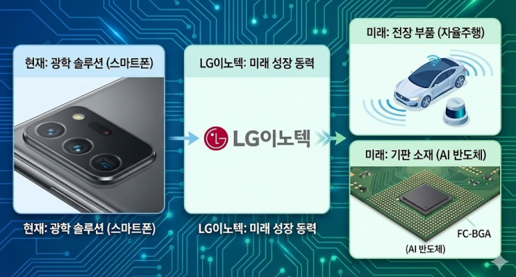  [집중분석] LG이노텍, 대규모 투자(CAPEX) 종료... 이제는 '비용'이 '이익'으로 바뀌는 시간
