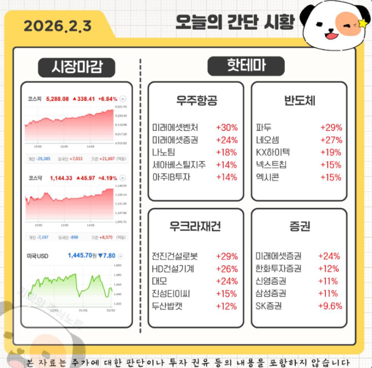  [마감시황] 코스피 6.8% 대폭등! '워시 쇼크'는 하루 만에 끝났다 (Feat. 11% 뛴 삼성전자)