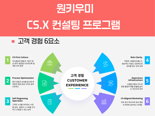 병원 CX, 2가지가 충족되어야 합니다.