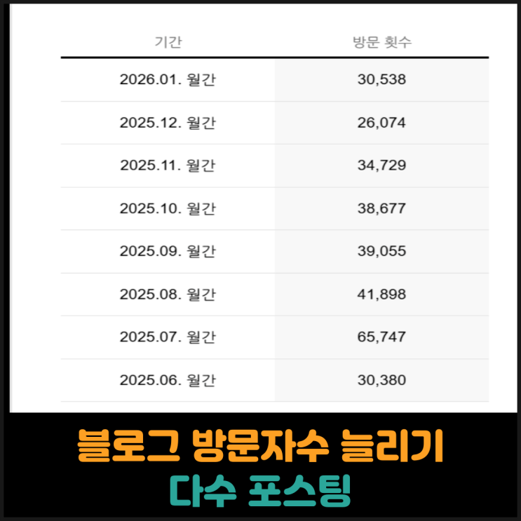  블로그 방문자수 늘리기2 (다수 포스팅)