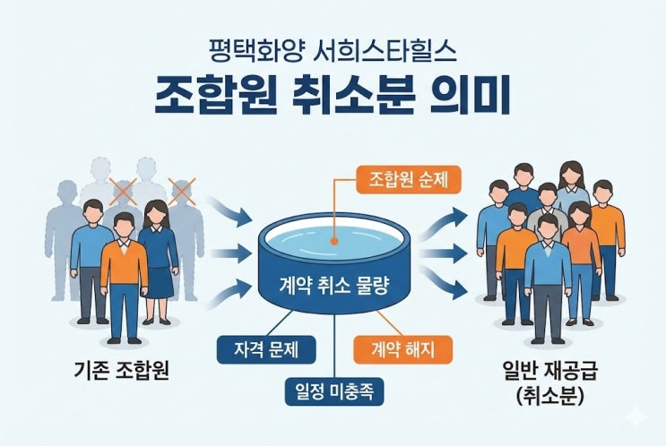  평택화양 서희스타힐스 조합원 취소분 방문 전 체크리스트 3가지, 놓치면 계약 불가