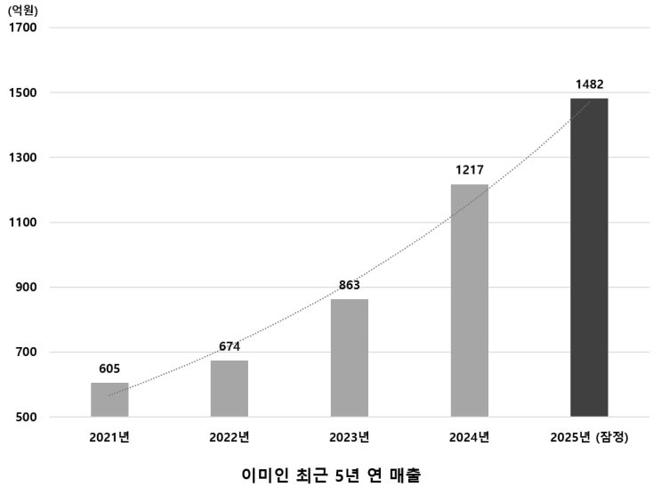  이미인(iM1NE), 2025년 매출 1,500억원 육박