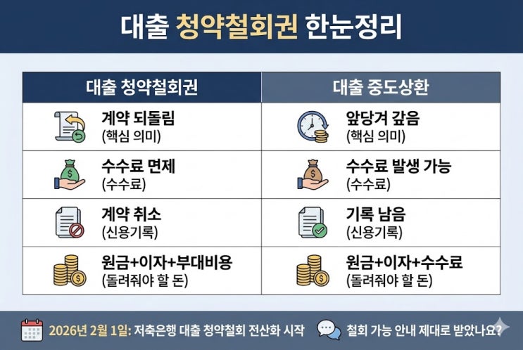 대출 청약철회권 비대면 신청 방법, 내용증명 양식부터 반환 금액까지