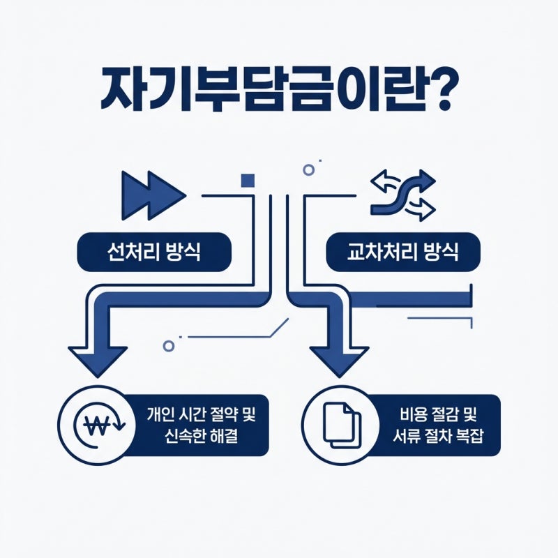 교통사고 자차 수리비, 억울하게 낸 '자기부담금' 다시 돌려받는 법 관련 이미지 3