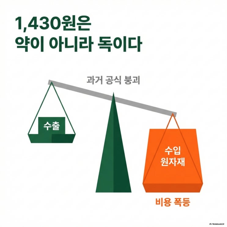  우리가 믿었던 환율 효과는 끝났다