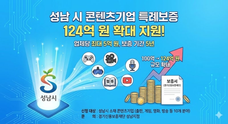 성남시(시장 신상진), 콘텐츠 기업 ‘자금 숨통’ 틔운다… 특례보증 124억 원으로 확대